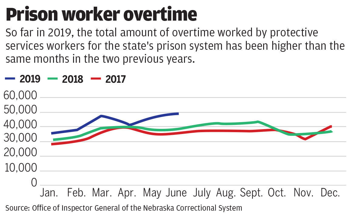 Prison worker overtime